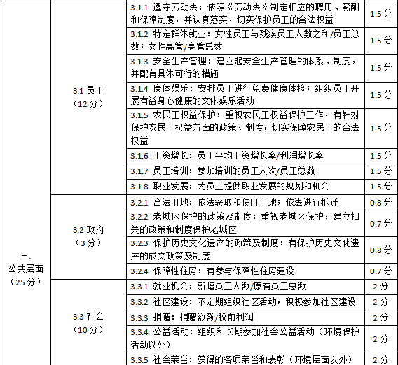广东省房地产企业社会责任评价体系 (试行版)