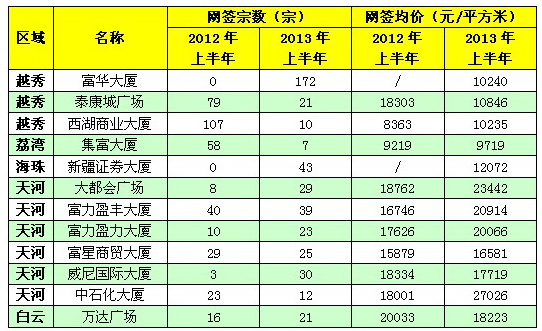 广州前8月二手房成交量同比增93% 创近两年新