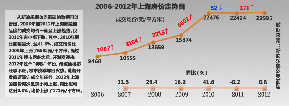 2012上海房价