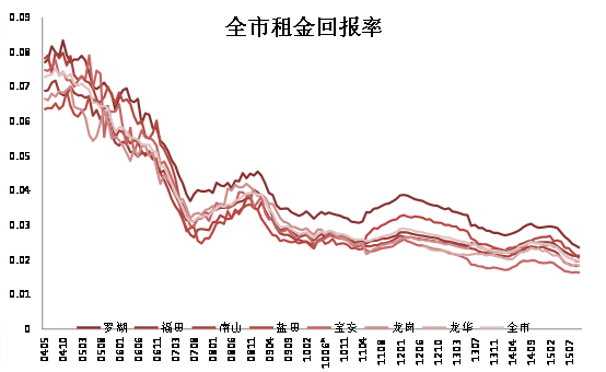 深圳租金回报率跌至历史低位 10年房租只涨1倍