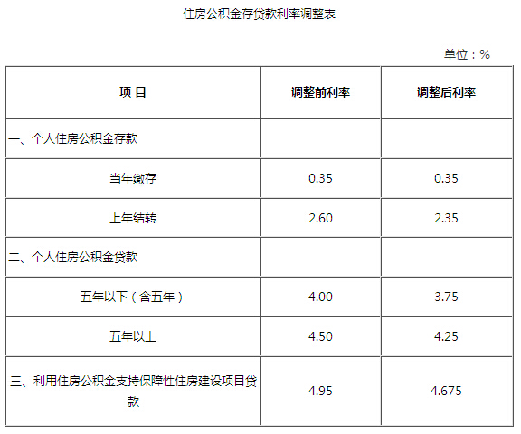 快讯:天津公积金贷款利率下调0.25%