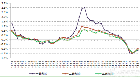 10月房价跌声一片 郑州零增长领涨全国