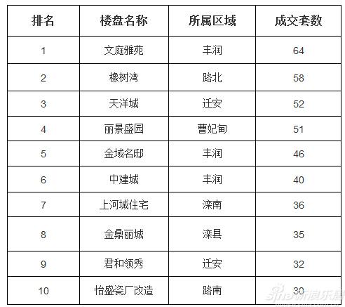 6月23日-6月29日周成交TOP10楼盘
