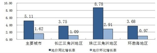 圖7 2013年第二季度三大重點(diǎn)區(qū)域綜合地價(jià)增長(zhǎng)率（%） 