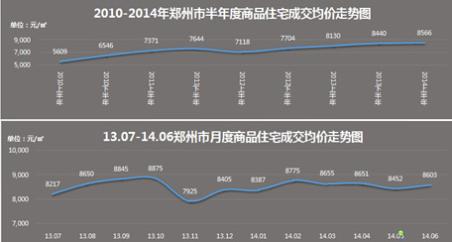2010-2014年郑州市半年度商品住宅成交均价走势图