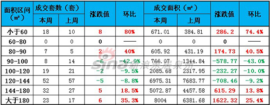 晋江本周住宅面积段成交详情