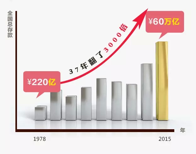 GDP翻倍后的真实GDP_建国后gdp增长图(3)