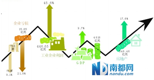 gdp工业总产值和房地产_西欧工业生产总产值图