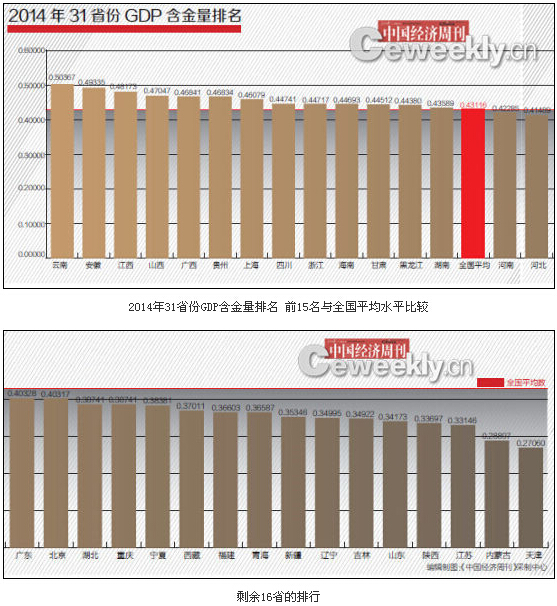 2014年31省GDP含金量排名发布 黑龙江排第十