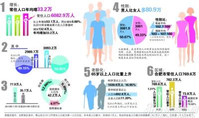 安徽省男性人口比女性多80.9万 老龄化趋势明