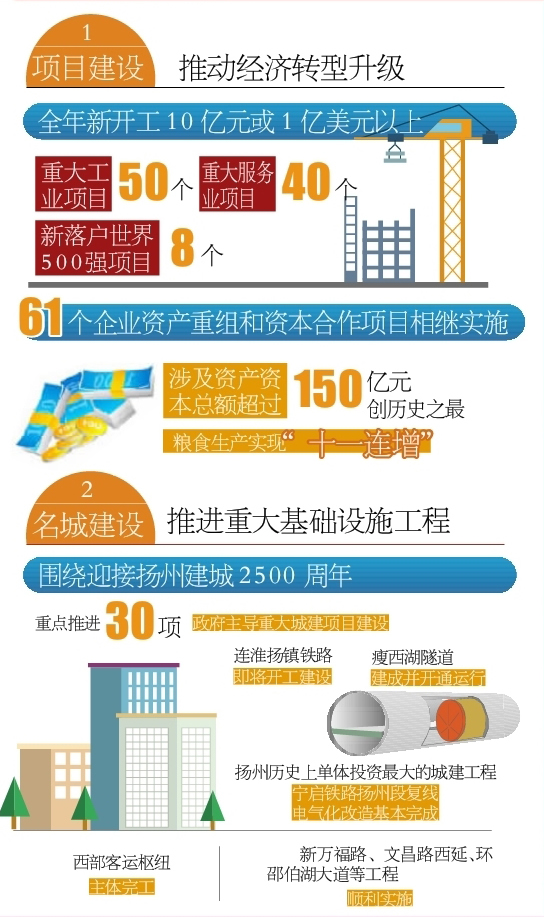 扬州gdp正式超越盐城_好消息 2017年扬州GDP历史性超越盐城(3)