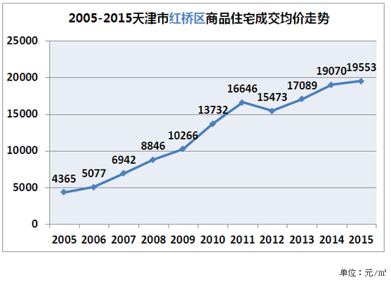 天津市区十年房价年均增长率16% 河东河北表