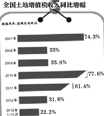 国税总局:土地增值税欠缴推算有误