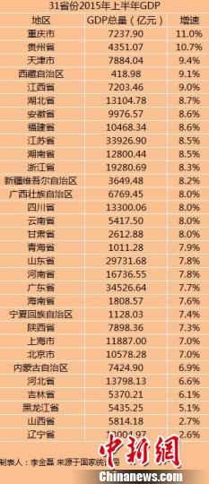 上半年大连gdp_数据公布 大连上半年GDP(3)