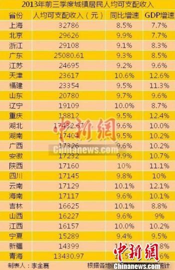 哈尔滨人均月收入gdp_大连,温州与哈尔滨,一季度的GDP排名如何(3)