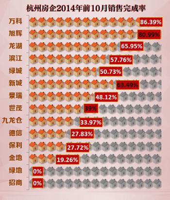 杭州房企业绩集体亮红灯 90%以上难完成年度