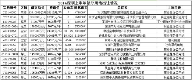 2014上半年深圳土地出让金418亿 居住用地零