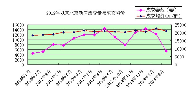 2012年以来北京新房成交量与成交均价走势图