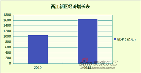 两江新区GDP构成_上半年两江新区GDP增长20.1 增幅全重庆市最快
