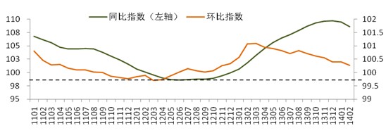 图表1：70大中城市新建商品住宅平均价格环比、同比指数变化走势