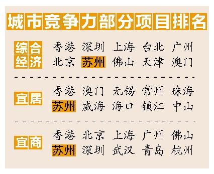 中国城市竞争力蓝皮书发布 北上广均落选前十