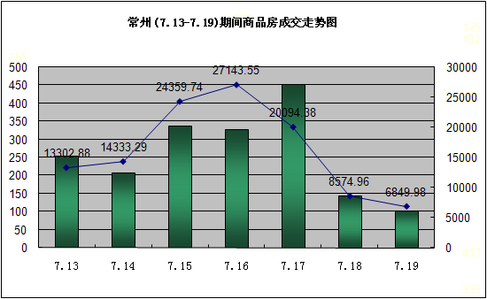 一周商品房成交走势图