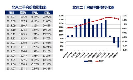 7月中国城市住房(二手房)价格288指数北京报告