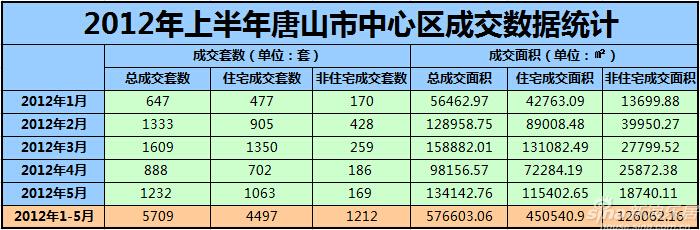 2012年上半年唐山市中心区成交数据统计