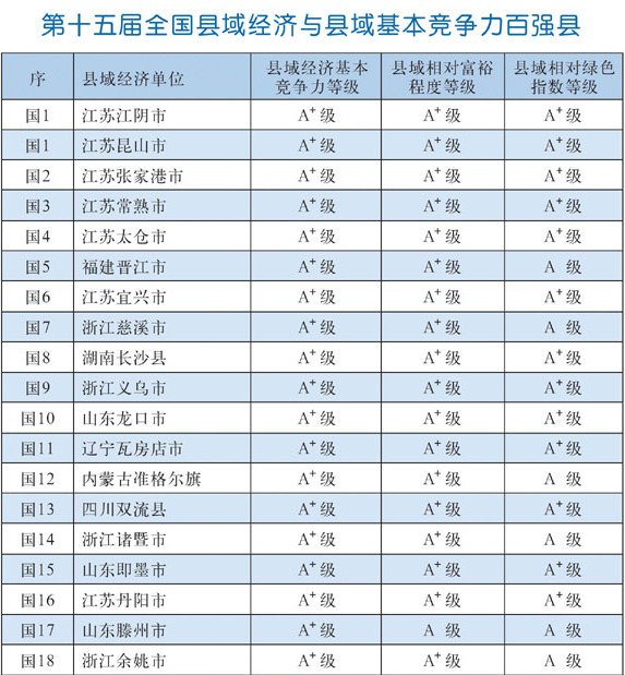 南通五县市全部入选2015中国百强县 海门第2