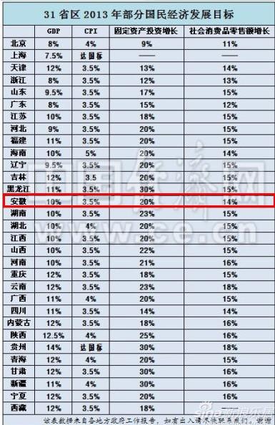 31省区经济军令状出炉 安徽力求2013年GDP增