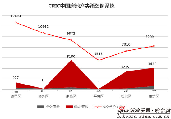 哈尔滨主城区人口_重磅 哈尔滨正式升级为特大城市 各区县人口普查数据公布(3)