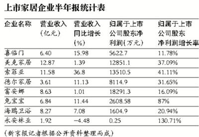 半年报飘红 上市家居企业开拓利润新增长点