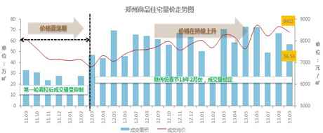 2011年9月-2013年9月郑州商品住宅量价走势图