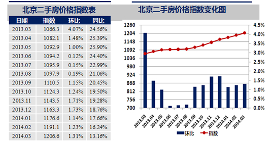 4月中国城市住房(二手房)价格288指数北京报告