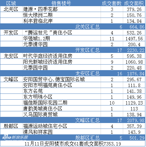 安阳房地产交易市场2014年11月11日成交数据