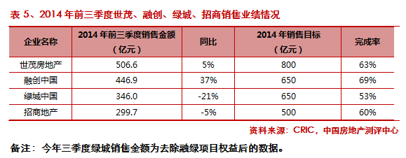 2014年前三季度中国房地产企业销售TOP50排