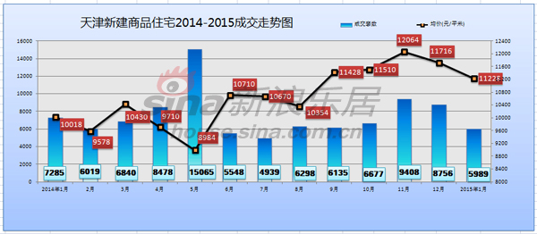 1月天津房价同比仍涨12% 春节临近成交量下滑