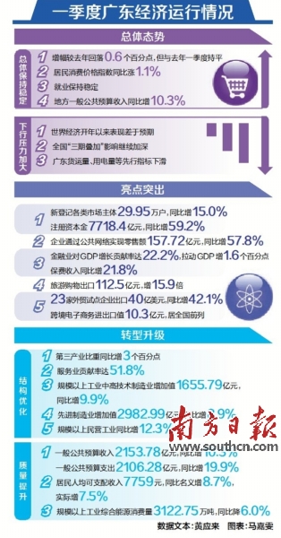 广东1季度GDP增7.2% 预计2季度增速不低于1