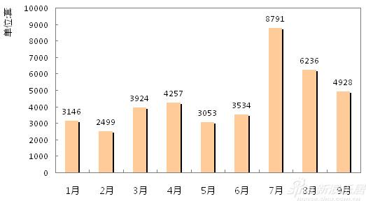 今年各月的济南商品住宅成交情况透露出了很多信息
