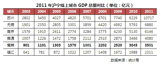 (2011年沪宁线上城市GDP总量对比)