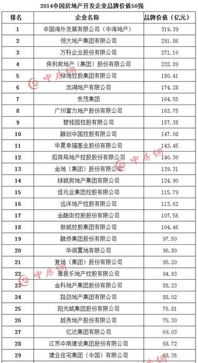 2014中国房地产企业品牌价值测评榜top50 建业