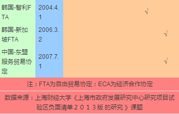 《美国BIT范本》与上海自贸区负面清单比较