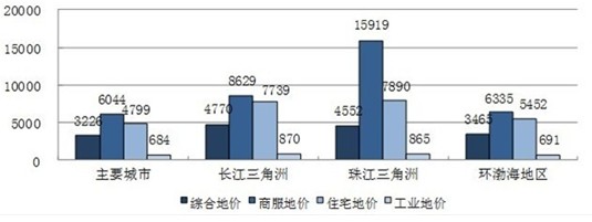 圖6 2013年第二季度三大重點(diǎn)區(qū)域地價(jià)水平（元/平方米） 