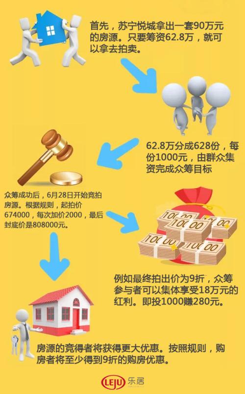 好房源高v房源乐居联手苏宁众筹携28%收益率蓝灯教程图片