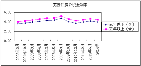 乐居观察:芜湖市住房公积金利率十年走势
