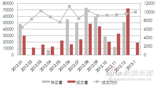 2013年1月办公市场分析