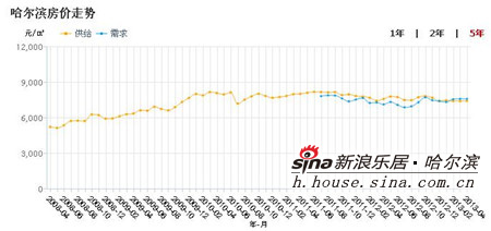 十年调控变空调 哈尔滨地产狂飙突进房价涨23