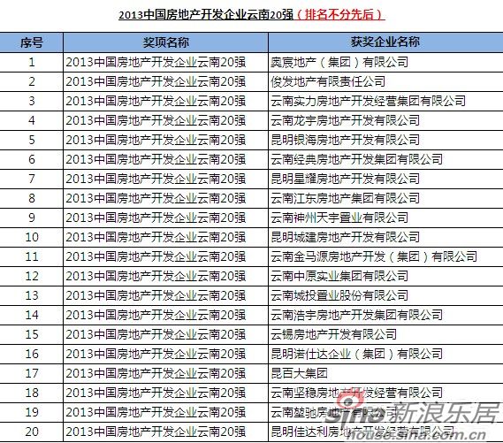 2013云南房企20强名单(排名不分先后)