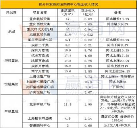 香港与内地2013商业地产开发商租金排行榜(组