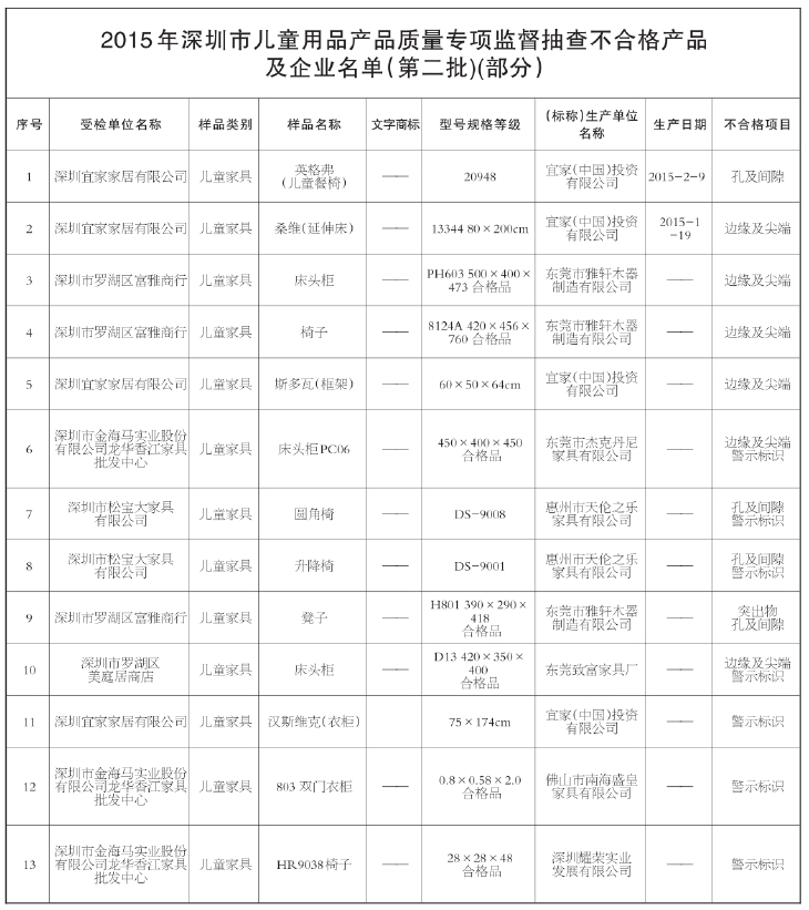 深圳儿童家具产品问题多 宜家、杰克丹尼上榜 深圳儿童家具产品问题多 宜家、杰克丹尼上榜